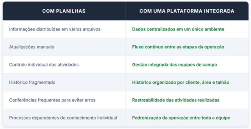 Da planilha para a plataforma
